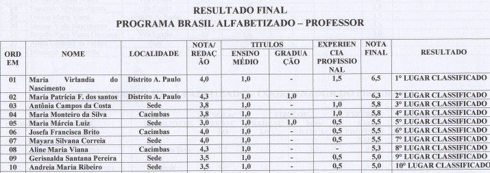 Professores classificados no programa Brasil Alfabetizado