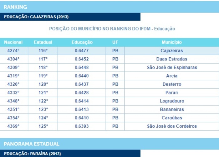 A cidade de Cajazeiras está 116ª posição no ranking no ano de 2013
