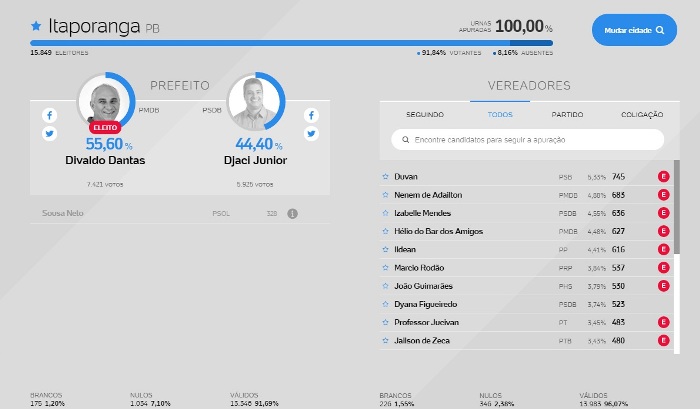 Prefeito e Vereadores de Itaporanga