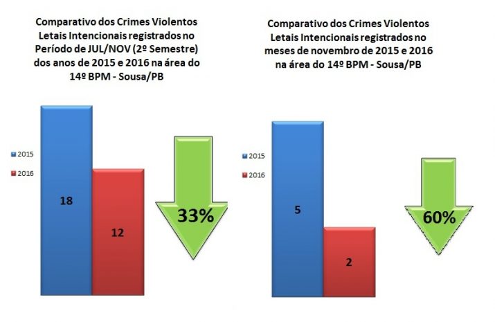 Estatísticas do 14º BPM sobre redução de crimes violentos (Foto: Divulgação)